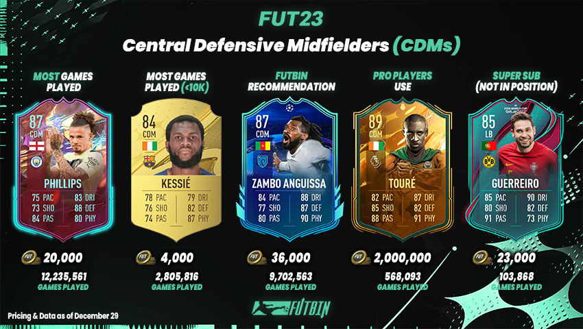 FIFA 23: Strongest Players