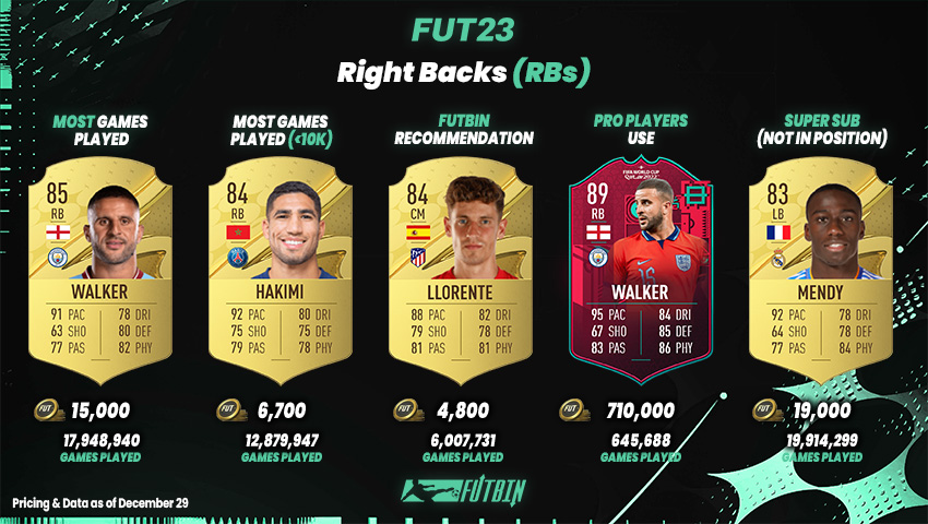 Best FIFA team and players under 200K coins in FIFA 23