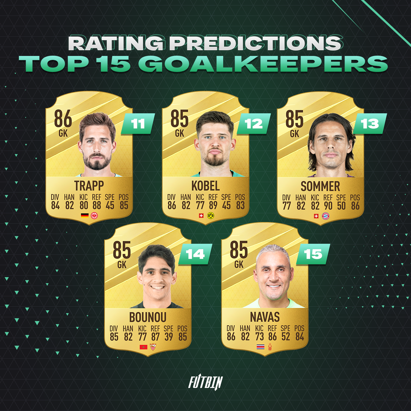 FIFA 18 Player Ratings - Top 20 Goalkeepers - EA SPORTS Official Site